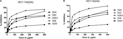 Tricaproin Isolated From Simarouba glauca Inhibits the Growth of Human Colorectal Carcinoma Cell Lines by Targeting Class-1 Histone Deacetylases